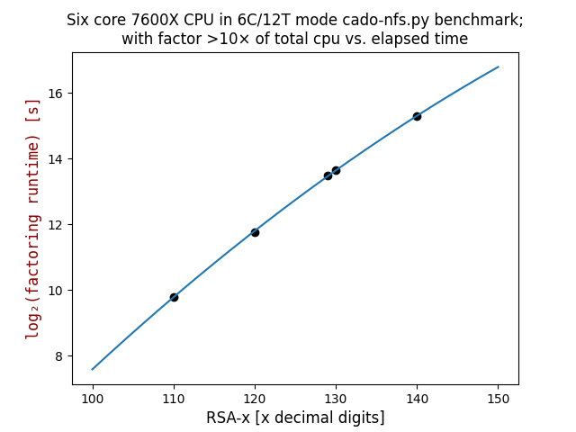 cado-nfs.RSA-110..140.png