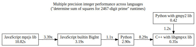 2467-digit.python_nodejs_cpp.graphviz.intel.jpg